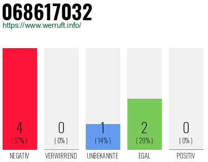 Rufnummer 068617032 Telefonnummer 068617032