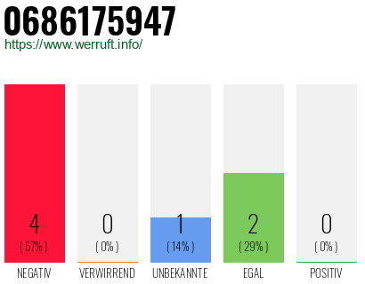 Rufnummer 0686175947 Telefonnummer 0686175947