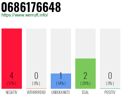 Rufnummer 0686176648 Telefonnummer 0686176648