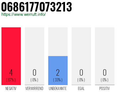 Rufnummer 0686177073213 Telefonnummer 0686177073213