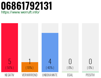 Rufnummer 06861792131 Telefonnummer 06861792131