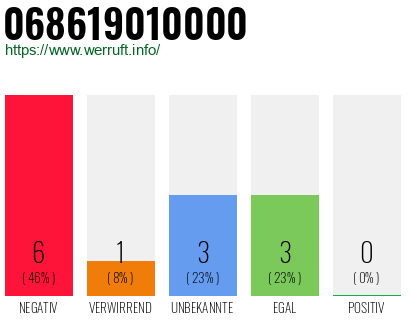 Rufnummer 068619010000 Telefonnummer 068619010000