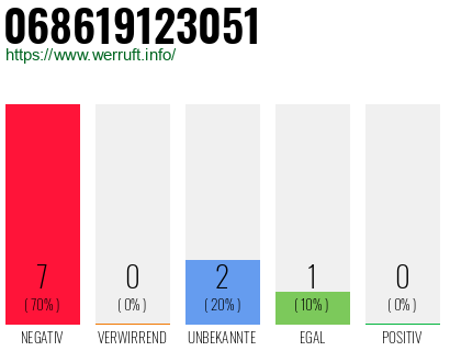 Rufnummer 068619123051 Telefonnummer 068619123051