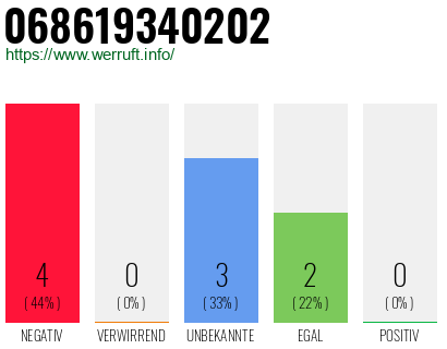 Rufnummer 068619340202 Telefonnummer 068619340202