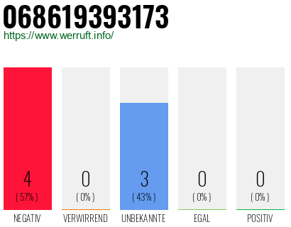 Rufnummer 068619393173 Telefonnummer 068619393173