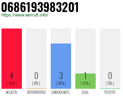 Rufnummer 0686193983201 Telefonnummer 0686193983201