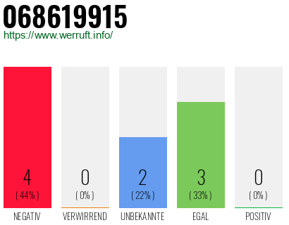Rufnummer 068619915 Telefonnummer 068619915