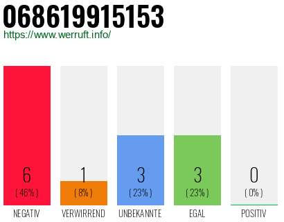 Rufnummer 068619915153 Telefonnummer 068619915153