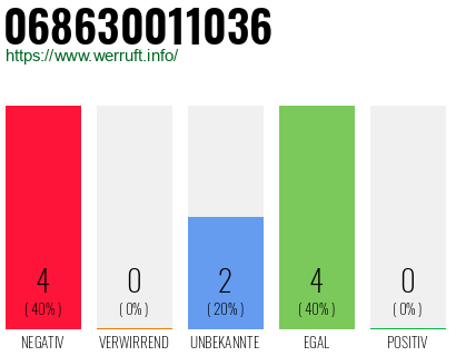 Rufnummer 068630011036 Telefonnummer 068630011036