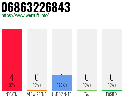 Rufnummer 06863226843 Telefonnummer 06863226843