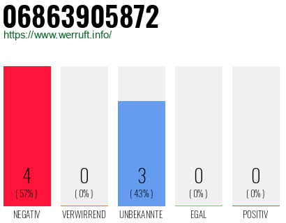 Rufnummer 06863905872 Telefonnummer 06863905872