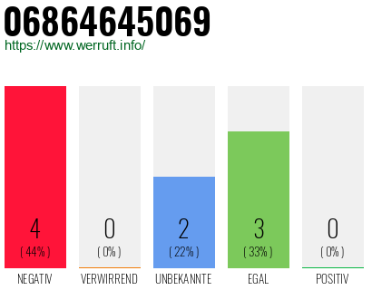Rufnummer 06864645069 Telefonnummer 06864645069