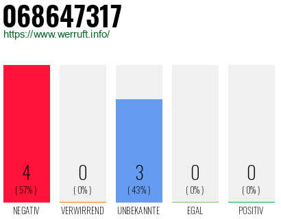 Rufnummer 068647317 Telefonnummer 068647317