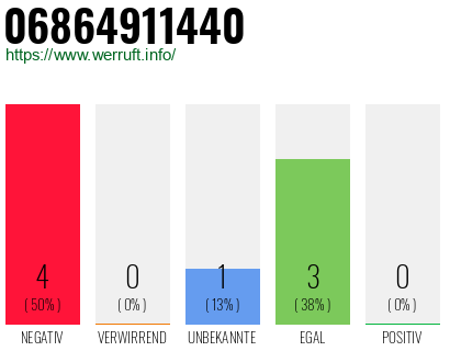 Rufnummer 06864911440 Telefonnummer 06864911440