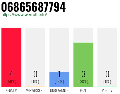 Rufnummer 06865687794 Telefonnummer 06865687794