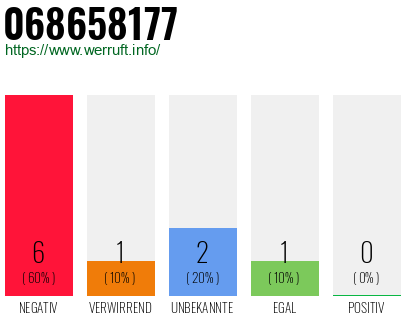 Rufnummer 068658177 Telefonnummer 068658177