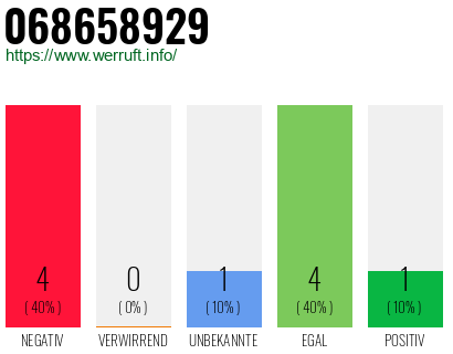 Rufnummer 068658929 Telefonnummer 068658929
