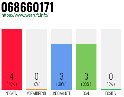 Rufnummer 068660171 Telefonnummer 068660171