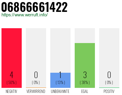 Rufnummer 06866661422 Telefonnummer 06866661422