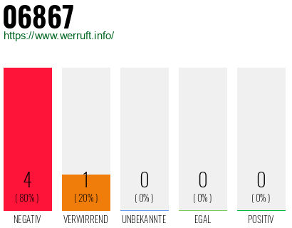 Rufnummer 06867 Telefonnummer 06867