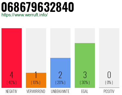 Rufnummer 068679632840 Telefonnummer 068679632840