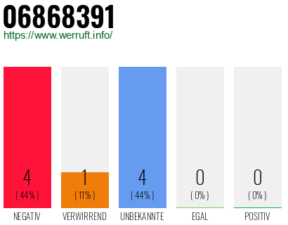 Rufnummer 06868391 Telefonnummer 06868391