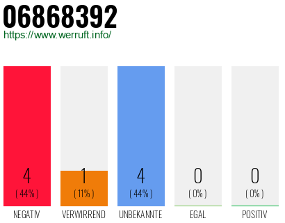 Rufnummer 06868392 Telefonnummer 06868392