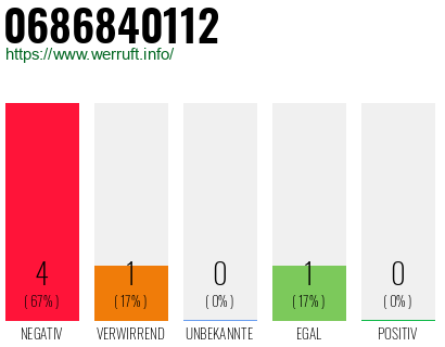 Rufnummer 0686840112 Telefonnummer 0686840112