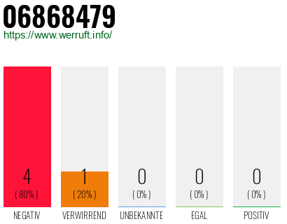 Rufnummer 06868479 Telefonnummer 06868479
