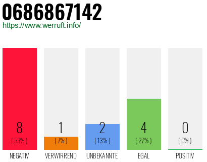 Rufnummer 0686867142 Telefonnummer 0686867142