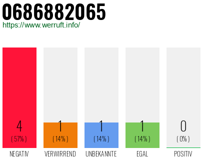 Rufnummer 0686882065 Telefonnummer 0686882065