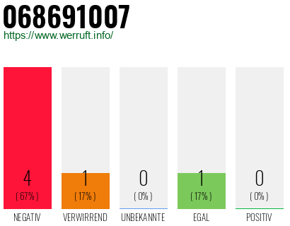 Rufnummer 068691007 Telefonnummer 068691007