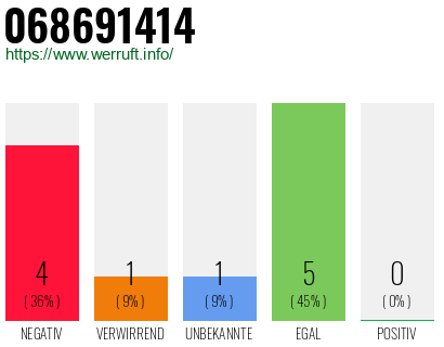 Rufnummer 068691414 Telefonnummer 068691414