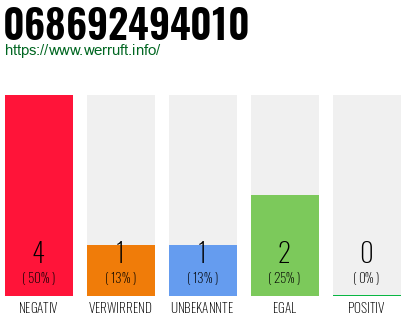 Rufnummer 068692494010 Telefonnummer 068692494010