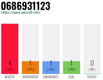 Rufnummer 0686931123 Telefonnummer 0686931123