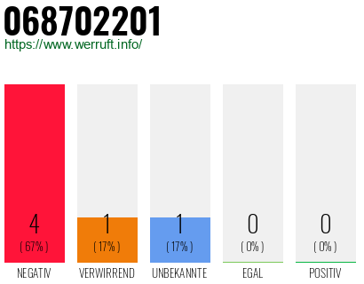 Rufnummer 068702201 Telefonnummer 068702201