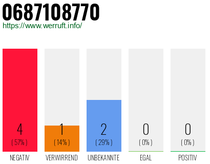Rufnummer 0687108770 Telefonnummer 0687108770