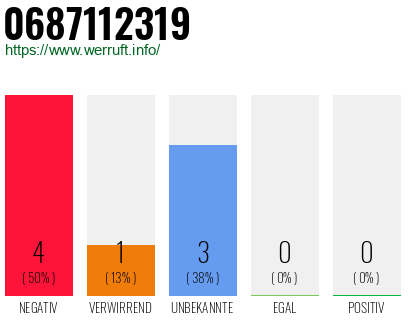Rufnummer 0687112319 Telefonnummer 0687112319