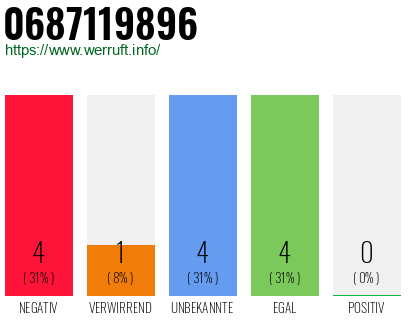 Rufnummer 0687119896 Telefonnummer 0687119896