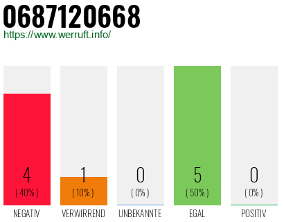Rufnummer 0687120668 Telefonnummer 0687120668
