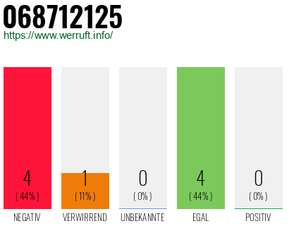 Rufnummer 068712125 Telefonnummer 068712125