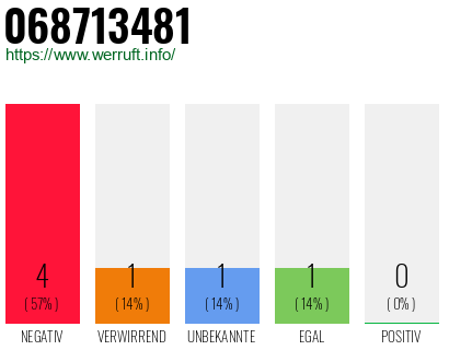 Rufnummer 068713481 Telefonnummer 068713481