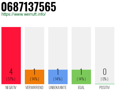 Rufnummer 0687137565 Telefonnummer 0687137565