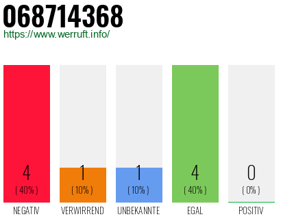Rufnummer 068714368 Telefonnummer 068714368