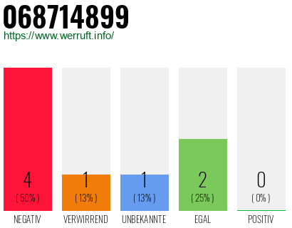 Rufnummer 068714899 Telefonnummer 068714899