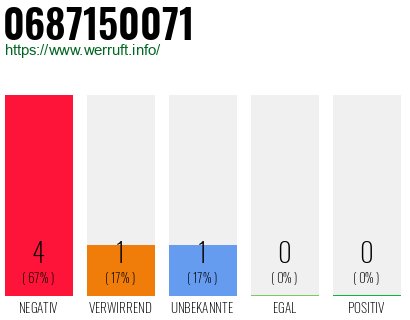 Rufnummer 0687150071 Telefonnummer 0687150071