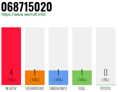 Rufnummer 068715020 Telefonnummer 068715020