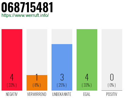 Rufnummer 068715481 Telefonnummer 068715481
