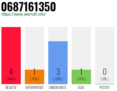 Rufnummer 0687161350 Telefonnummer 0687161350