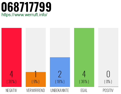 Rufnummer 068717799 Telefonnummer 068717799